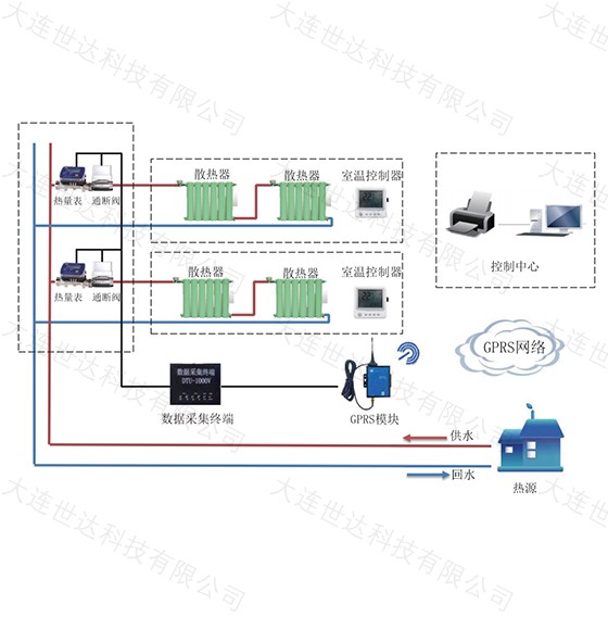 溫控一體化熱計(jì)量系統(tǒng)